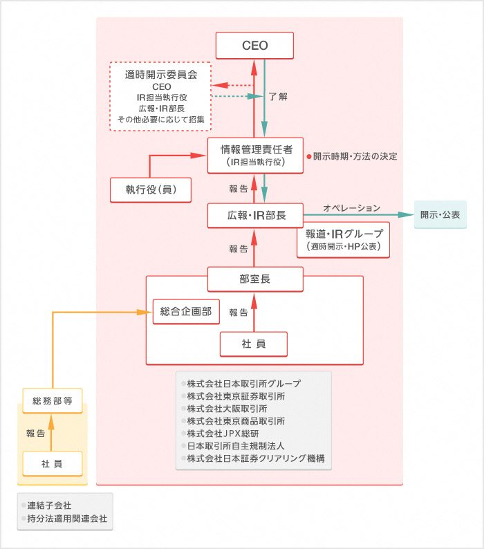 日本取引所グループの適時開示体制の概要図