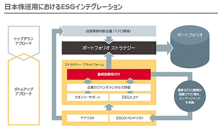 日本株運用におけるESGインテグレーション
