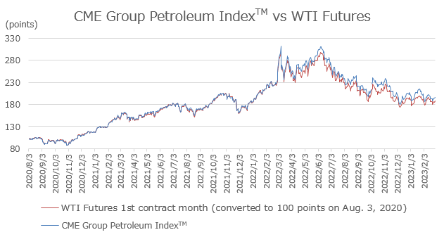 CME Group Petroleum Index vs WTF futures