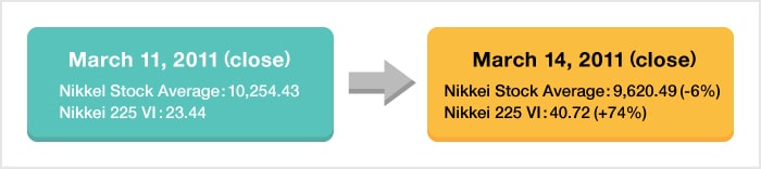 About Nikkei 225 VI Futures