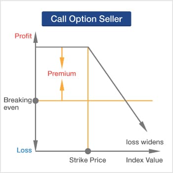 Call Option Seller