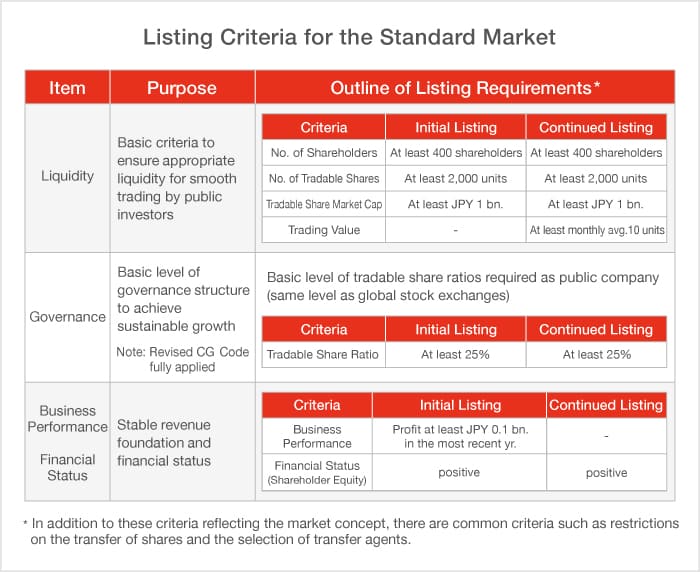 Listing Criteria for the Standard Market