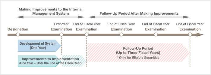 Flow of Events Following Designation as a Security on Special Alert