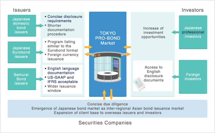 Benefits of the TOKYO PRO-BOND Market