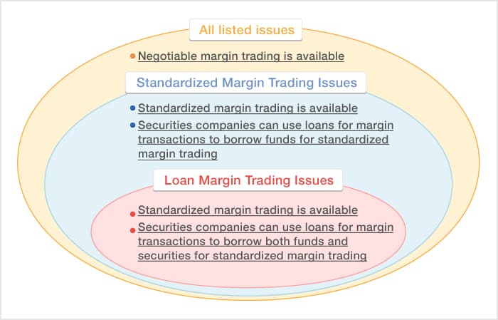 Margin Trading Issues and Loan Margin Trading Issues