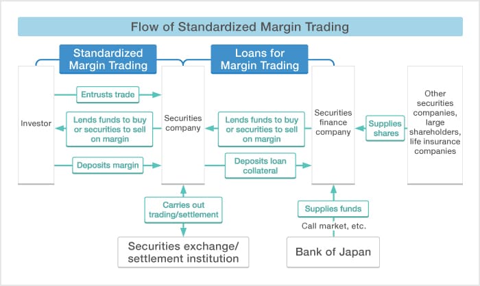 Flow of Standardized Margin Trading