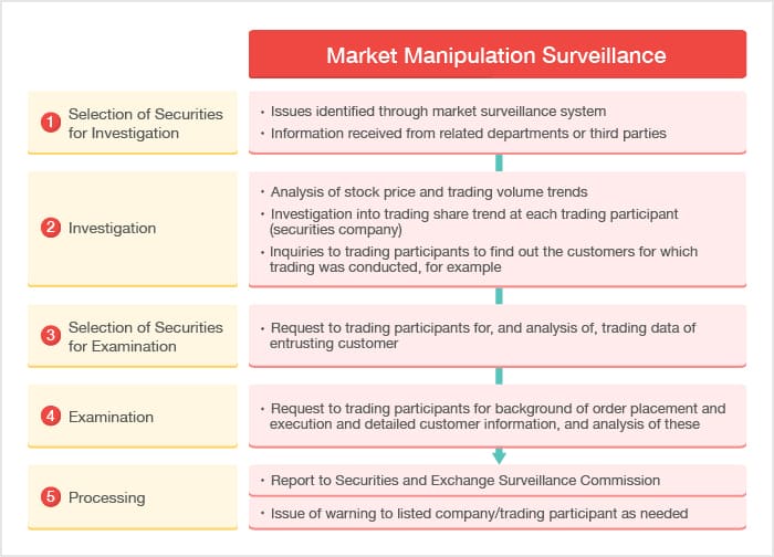 Monitoring of Market Manipulation