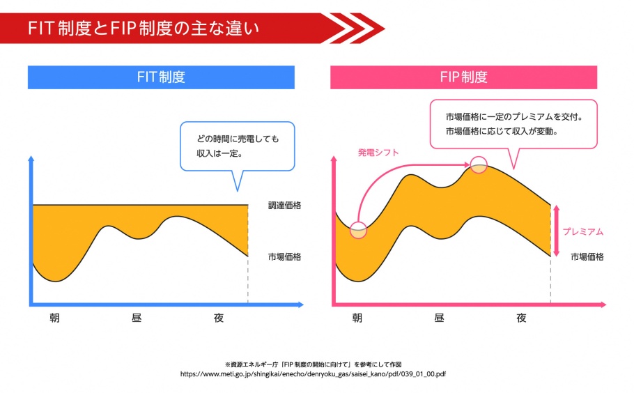 FIT制度とFIP制度の主な違い