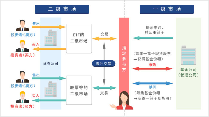 ETF存在的两大市场