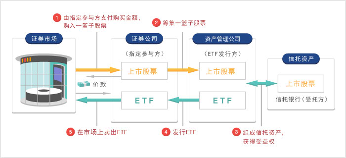 股票型ETF