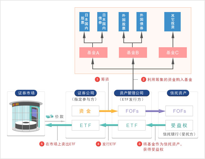 母基金（FOFs（注））型ETF