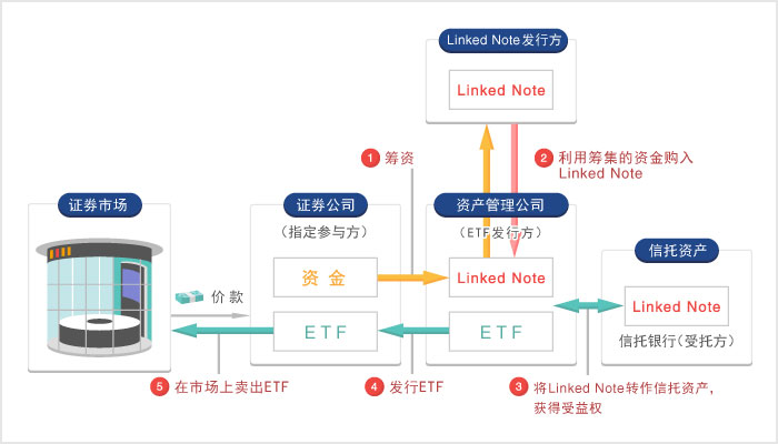 Linked Note-type ETF