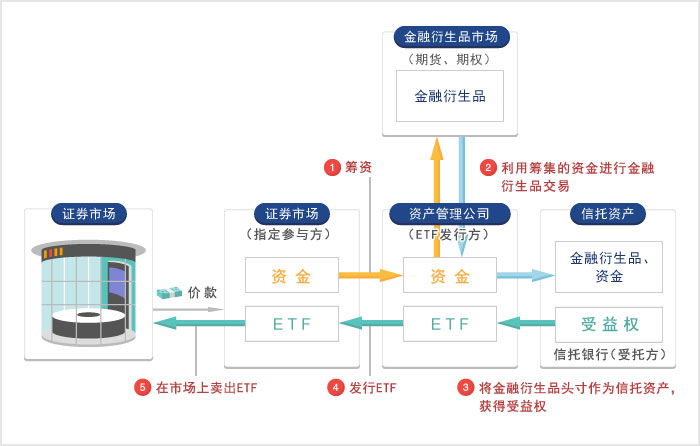 金融衍生品型ETF