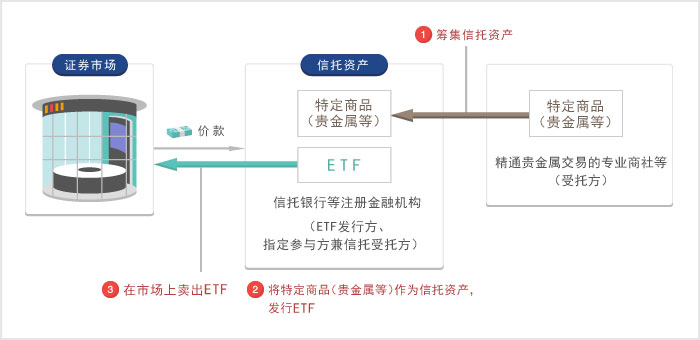现货商品ETF