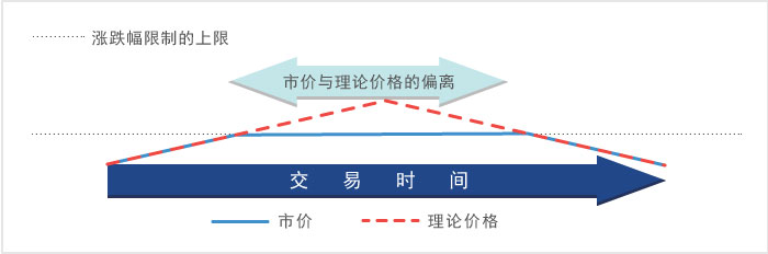 ETF和ETN在市价涨停时的情况