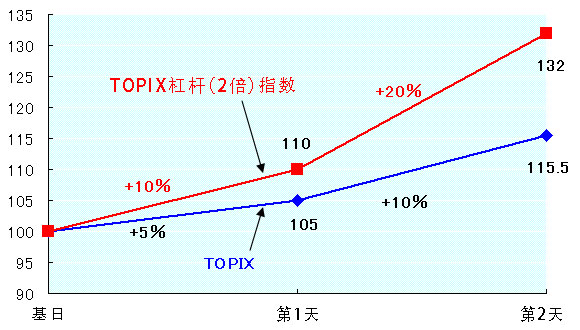 标的指数上涨的情况