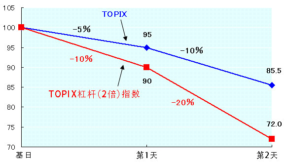 标的指数下跌的情况