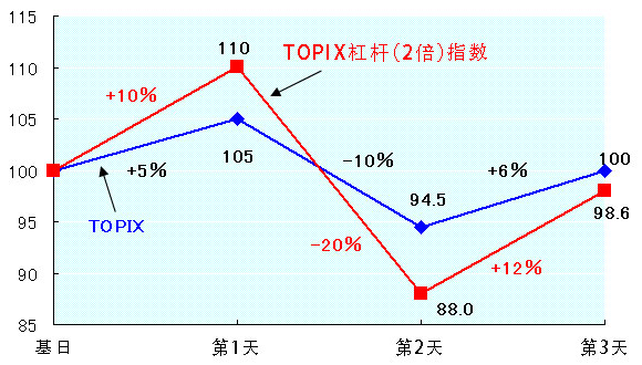 标的指数反复波动的情况