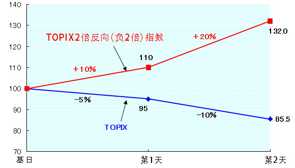 标的指数下跌的情况