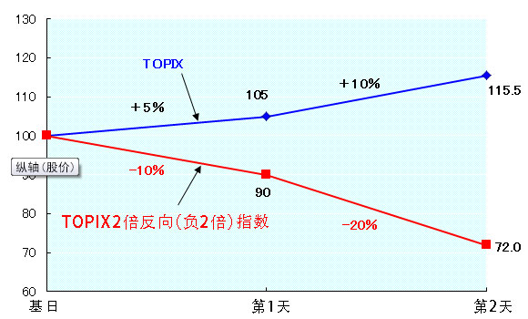 标的指数上涨的情况