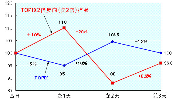 标的指数反复波动的情况
