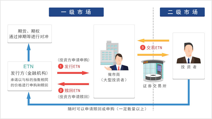 ETN的发行与流通机制