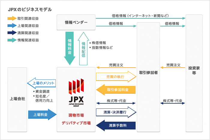 JPXのビジネスモデル