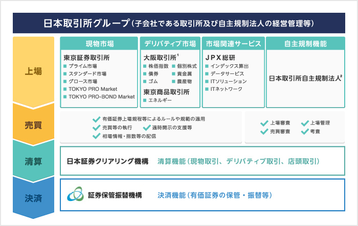 日本取引所グループ