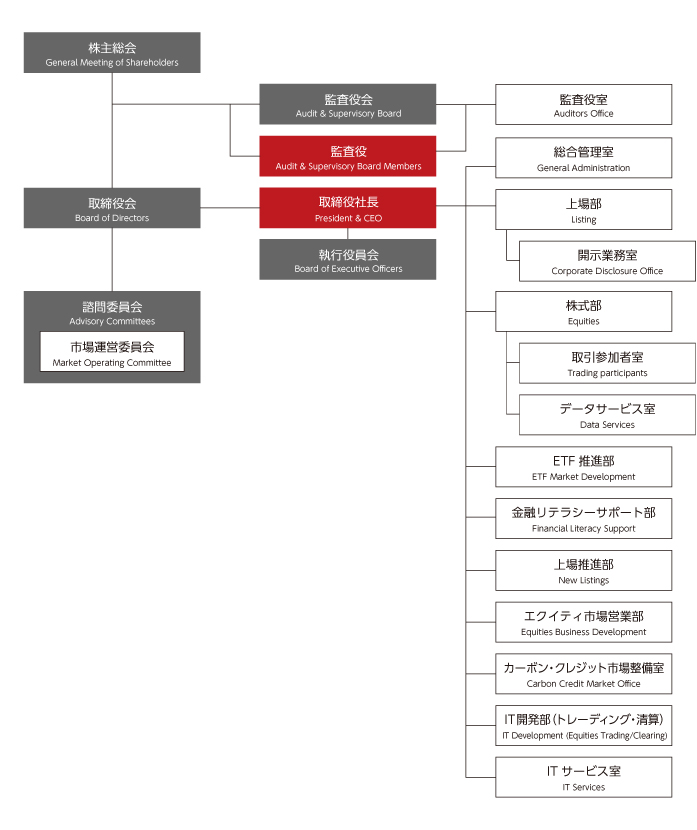 組織図