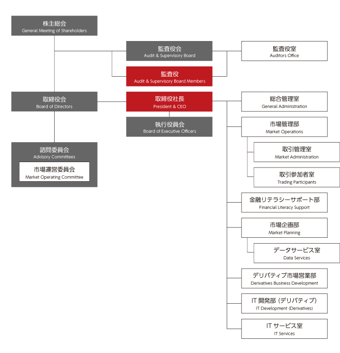 組織図