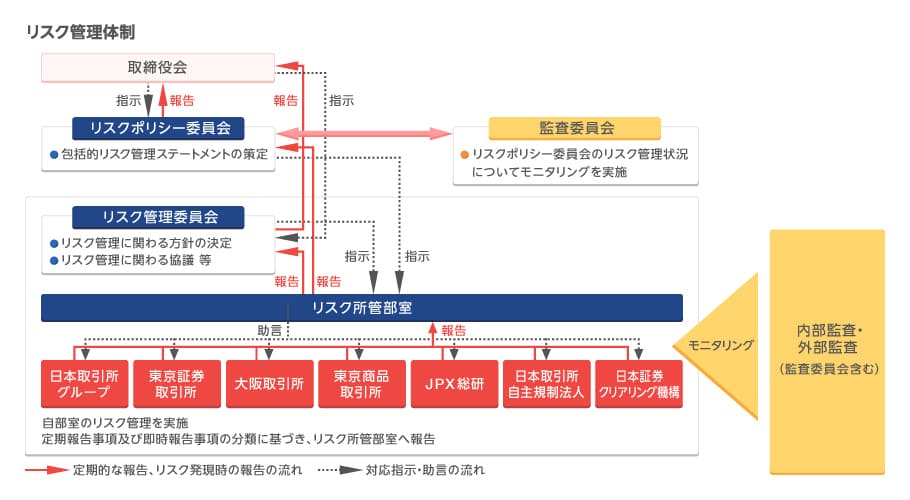 リスク管理体制 リスク管理体制