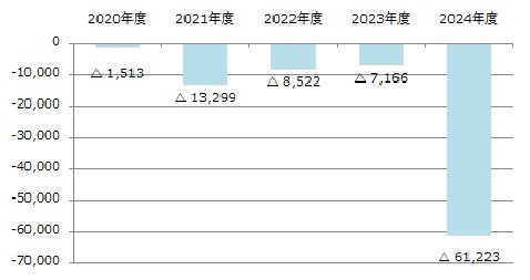 連結キャッシュ・フロー計算書 | 日本取引所グループ 連結キャッシュ・フロー計算書 | 日本取引所グループ