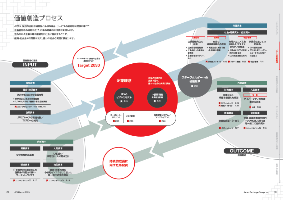 価値創造プロセス