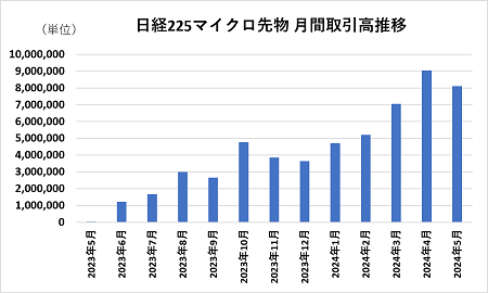 日経225マイクロ先物 月間取引高推移 日経225マイクロ先物 月間取引高推移