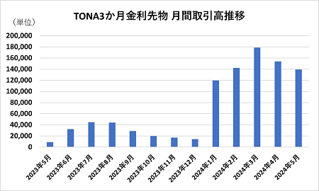 TONA3か月金利先物 月間取引高推移 TONA3か月金利先物 月間取引高推移