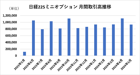 日経225ミニオプション 月間取引高推移 日経225ミニオプション 月間取引高推移