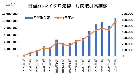 日経225マイクロ先物 月間取引高推移 日経225マイクロ先物 月間取引高推移