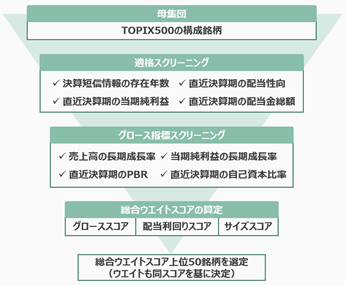 銘柄選定方法及びウエイトの決定方法