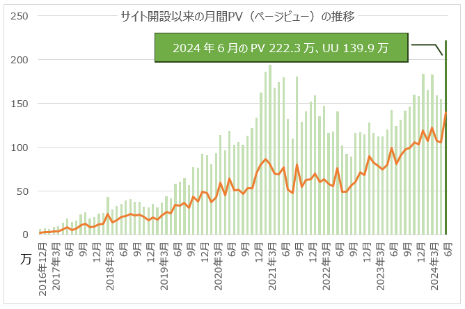 サイト開設以来の月間PV（ページビュー）の推移