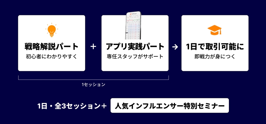 知識と実践を統合！「すぐに取引できる」徹底サポート体制