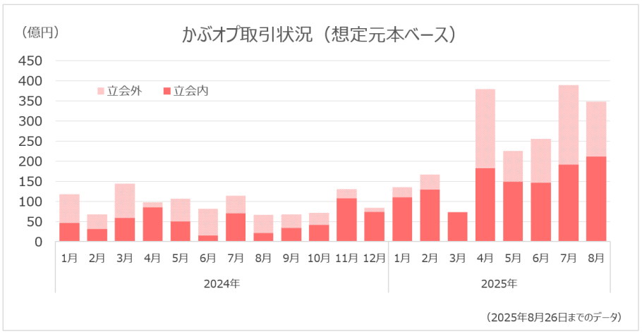 かぶオプの取引状況の推移（想定元本ベース）