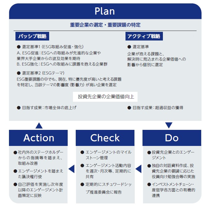 ESGに関する評価軸 ESGに関する評価軸