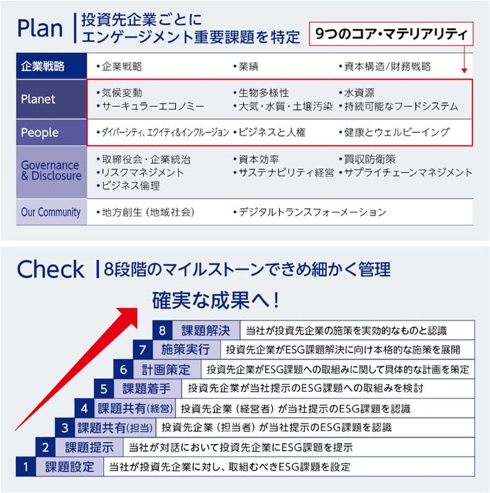 アセットマネジメントOneのスチュワードシップ活動 アセットマネジメントOneのスチュワードシップ活動
