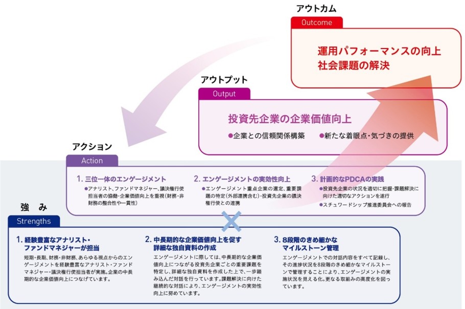 アセットマネジメントOneのエンゲージメント