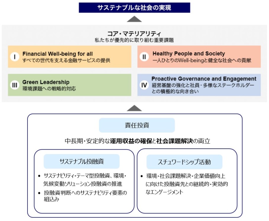 サステナブル社会の実現に関する図