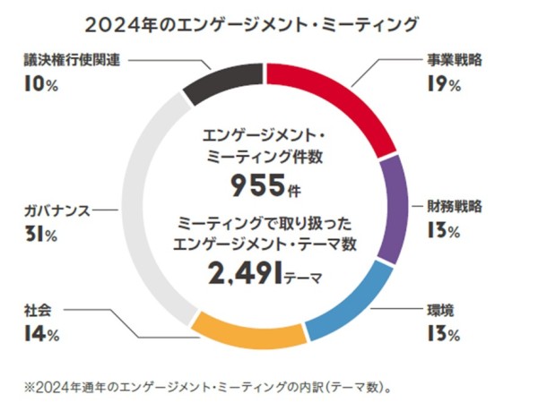 企業とのエンゲージメントの方法、トピック、頻度など
