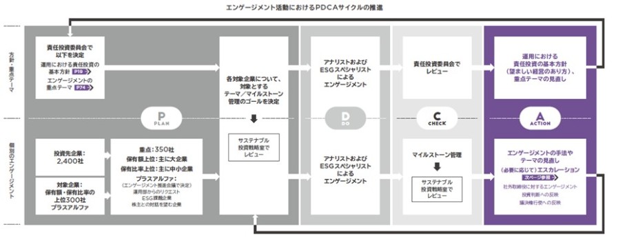 PDCA進捗管理プロセス