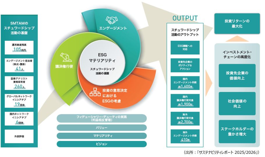 インベストメント・チェーンの高度化