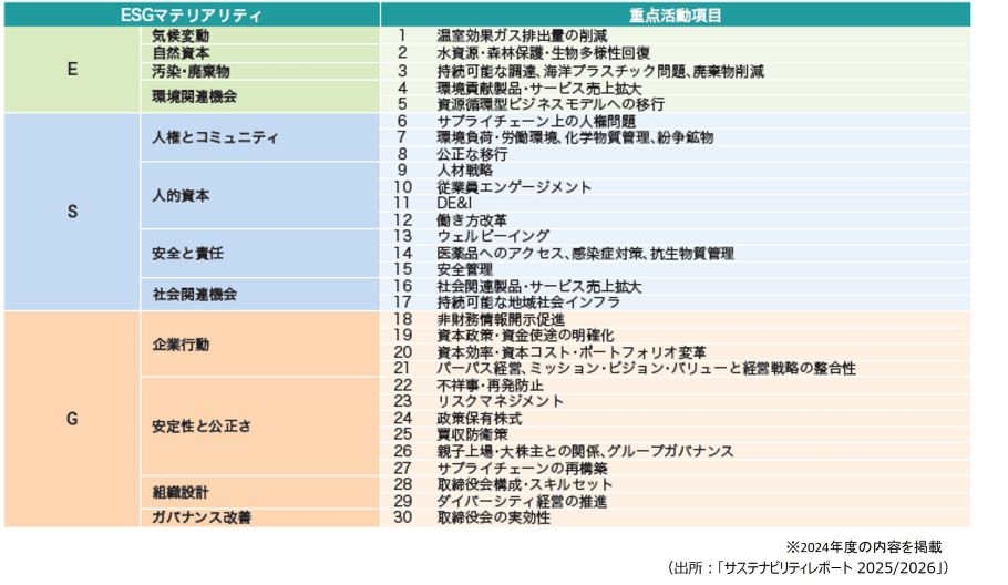 スチュワードシップ活動への取り組み