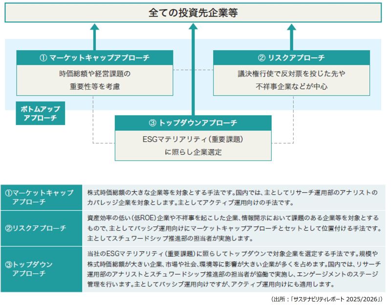 当社のエンゲージメントプロセス